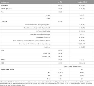 The FITNESS study: longitudinal geriatric assessment, treatment toxicity, and biospecimen collection to assess functional disability among older adults with lung cancer